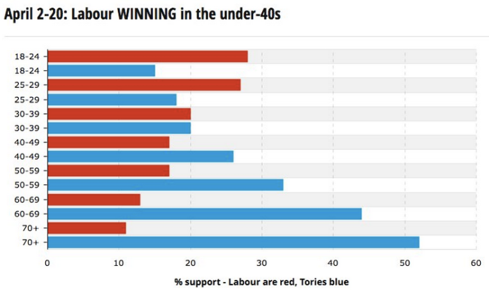 Polling under 40's credit The Mirror